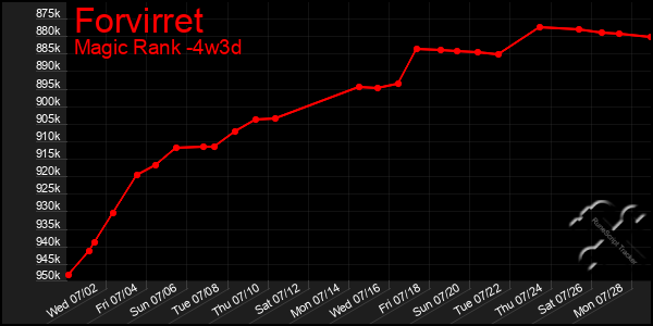 Last 31 Days Graph of Forvirret