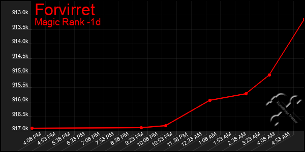 Last 24 Hours Graph of Forvirret