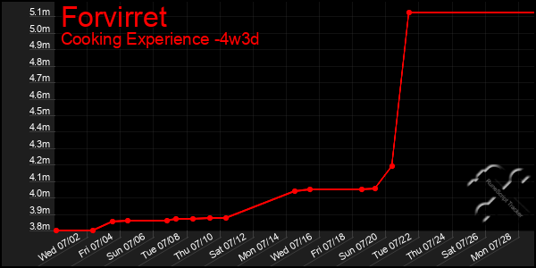 Last 31 Days Graph of Forvirret