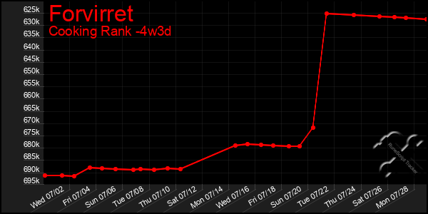 Last 31 Days Graph of Forvirret