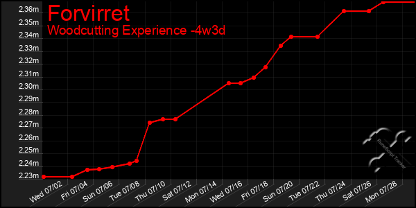 Last 31 Days Graph of Forvirret
