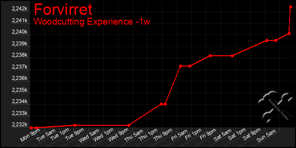 Last 7 Days Graph of Forvirret