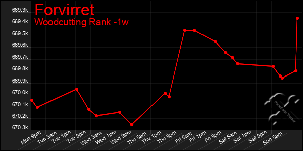 Last 7 Days Graph of Forvirret