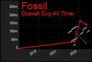 Total Graph of Fossil