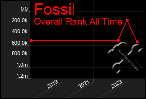 Total Graph of Fossil