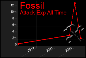 Total Graph of Fossil