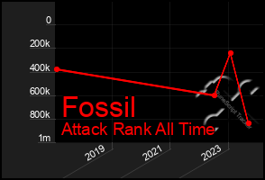 Total Graph of Fossil