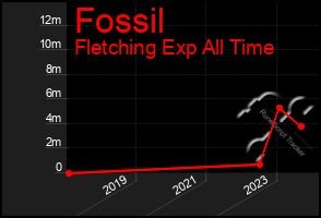 Total Graph of Fossil