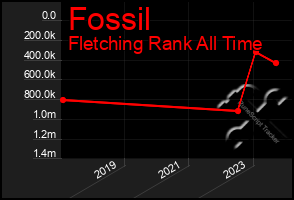 Total Graph of Fossil