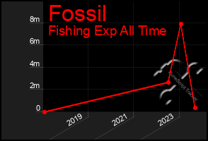 Total Graph of Fossil