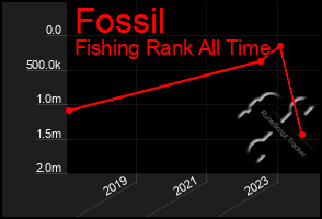 Total Graph of Fossil