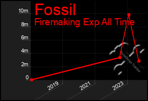 Total Graph of Fossil