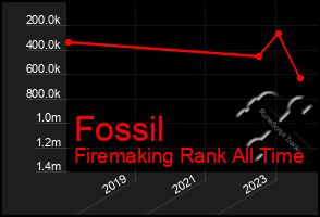 Total Graph of Fossil