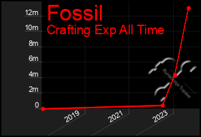 Total Graph of Fossil