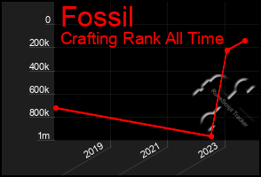 Total Graph of Fossil