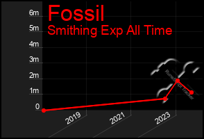 Total Graph of Fossil