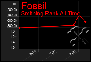 Total Graph of Fossil