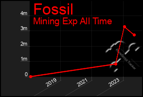 Total Graph of Fossil