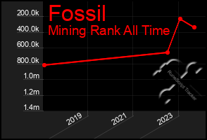 Total Graph of Fossil