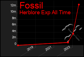 Total Graph of Fossil