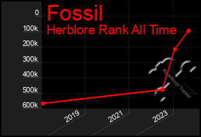 Total Graph of Fossil