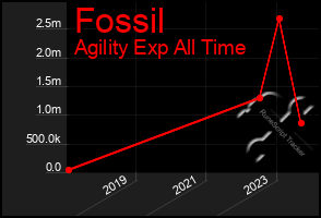 Total Graph of Fossil