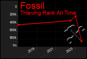 Total Graph of Fossil