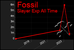 Total Graph of Fossil