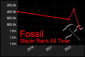 Total Graph of Fossil