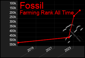 Total Graph of Fossil