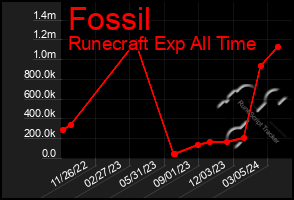 Total Graph of Fossil