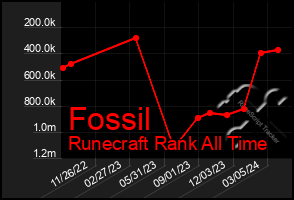 Total Graph of Fossil