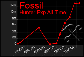 Total Graph of Fossil