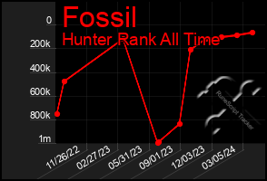 Total Graph of Fossil