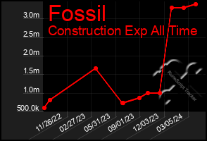 Total Graph of Fossil