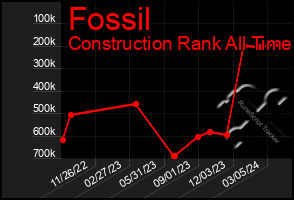 Total Graph of Fossil