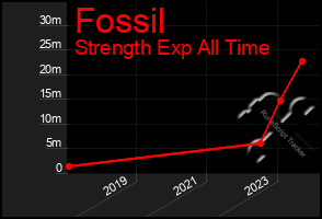 Total Graph of Fossil