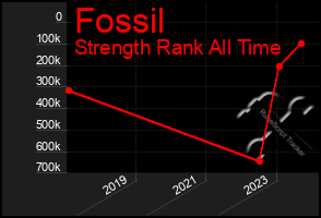 Total Graph of Fossil