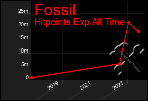 Total Graph of Fossil