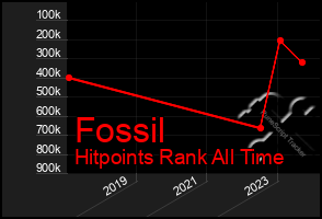 Total Graph of Fossil