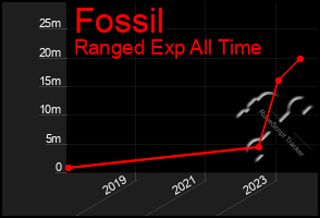 Total Graph of Fossil