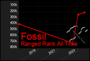 Total Graph of Fossil