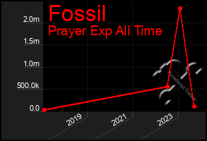 Total Graph of Fossil