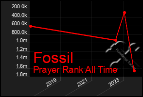 Total Graph of Fossil