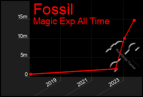 Total Graph of Fossil