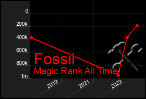 Total Graph of Fossil