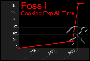 Total Graph of Fossil