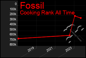 Total Graph of Fossil