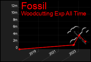 Total Graph of Fossil