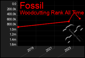 Total Graph of Fossil